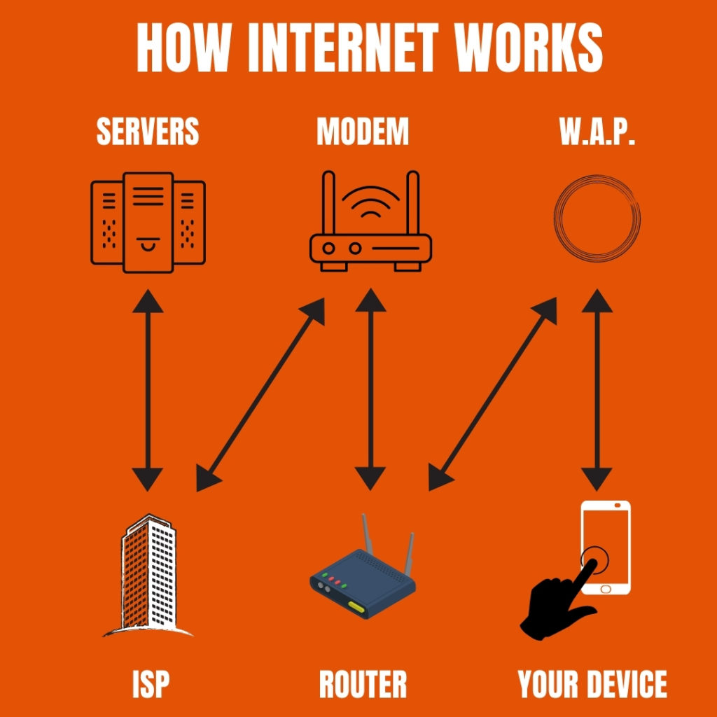 This image visually shows how the internet works